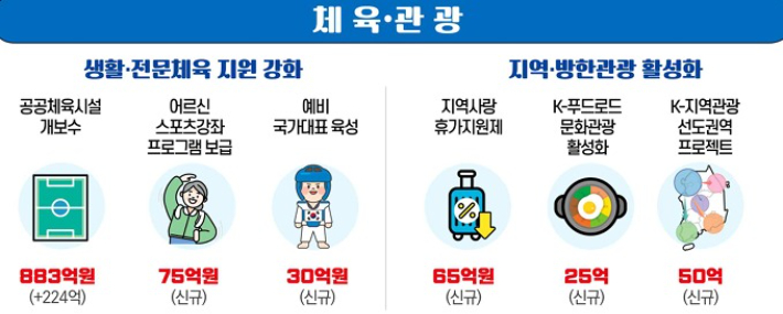 문체부의 2026년 예산안 홍보 자료 중 일부. 문체부 자료 캡처