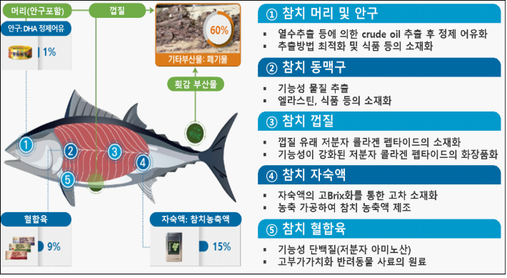 참치 부산물 재활용. 경남도청 제공 