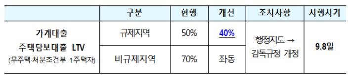 규제지역 LTV 40% 강화. 금융위원회 제공