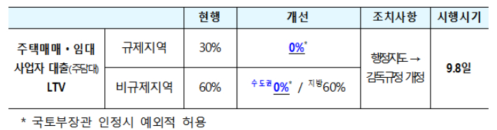 주택매매·임대사업자 대출 LTV 제한. 금융위원회 제공