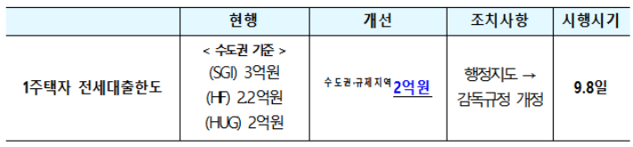 1주택자 전세대출한도. 금융위원회 제공