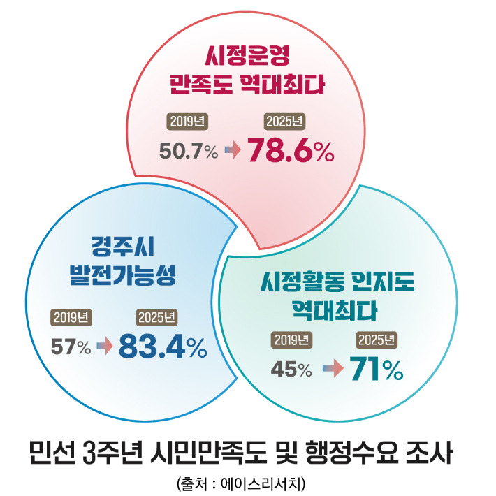 민선 8기 3주년 시민만족도 조사 결과 그래프. 경주시 제공