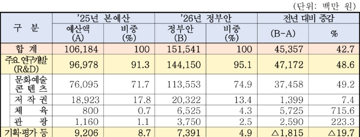 2026년 문체부 연구개발(R&D) 정부 예산안. 문체부 문건 캡처
