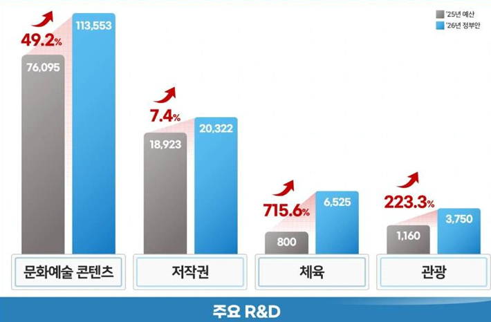 2026년 문체부 연구개발(R&D) 주요 부문 예산안 증감 그래픽. 문체부 문건 캡처