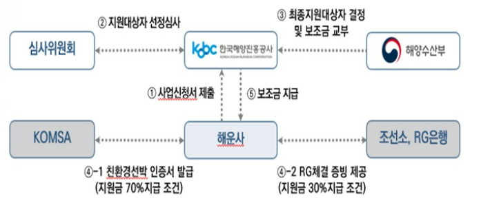 한국해양진흥공사가 모집하는 '글로벌 저탄소선박 정책 대응 지원 사업'. 한국해양진흥공사 제공
