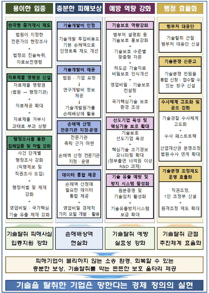 '중소기업 기술탈취 근절 방안' 요약표. 중소벤처기업부 제공