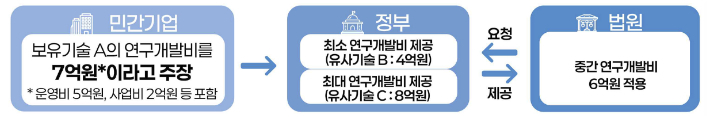 손해배상 소송에서 연구개발비 정보 활용 예시. 중소벤처기업부 제공