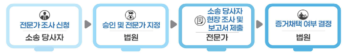 '한국형 증거 개시 제도' 운영 절차. 중소벤처기업부 제공