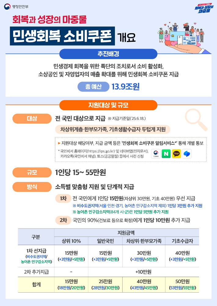 민생회복 소비쿠폰 개요 포스터. 행정안전부 제공