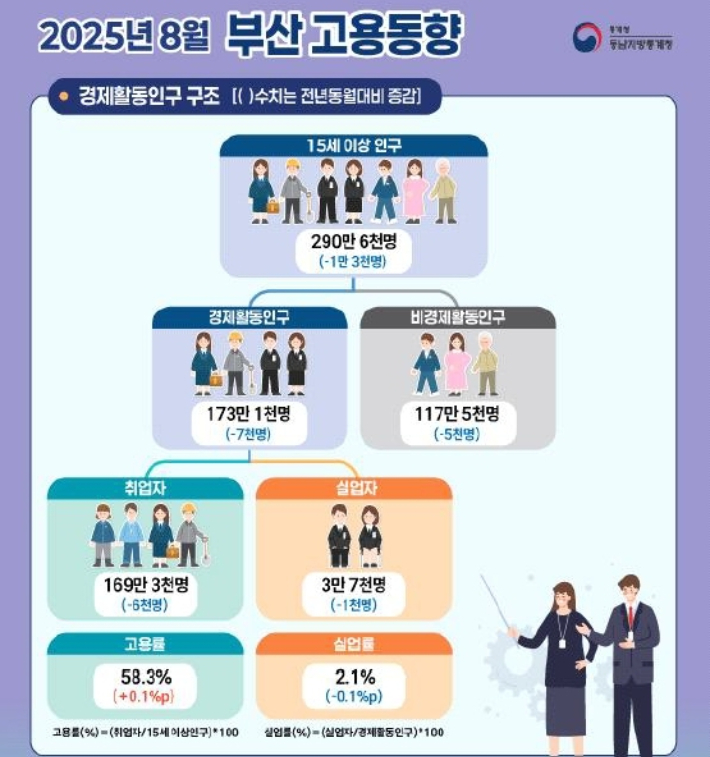 동남지방통계청 제공 