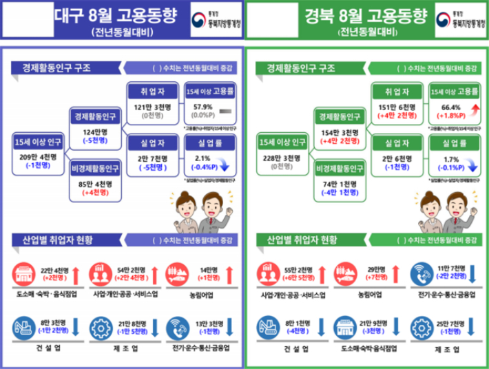 동북지방 통계청 제공