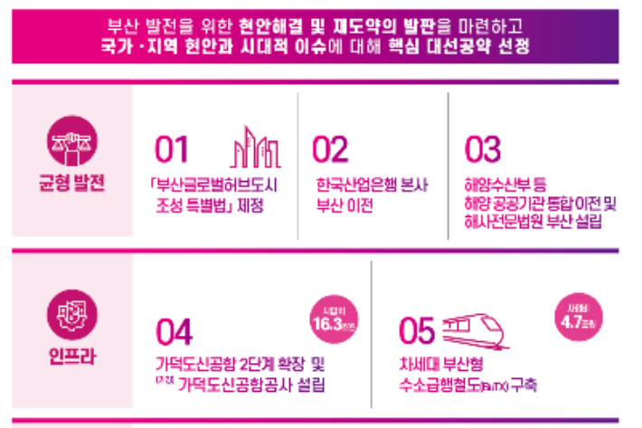 부산시가 대선 공약 제안 1번 과제로 글로벌허브도시특별법을 내세웠다. 부산시 제공