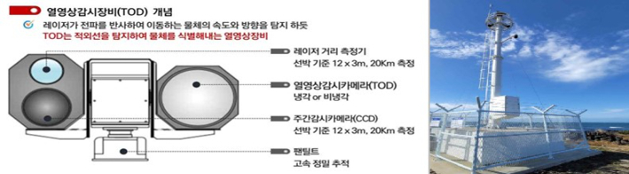 TOD 설명자료. 감사원 제공