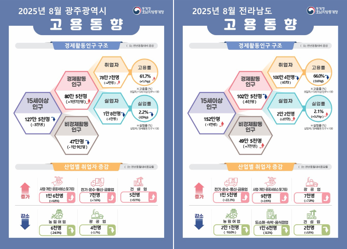 2025년 8월 광주전남 고용동향 인포그래픽. 호남지방통계청 제공