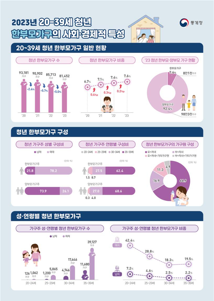 통계청 제공