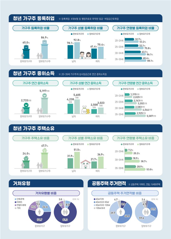 통계청 제공