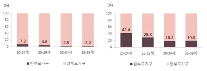 남자가구주 연령별 한부모가구 비중(왼쪽)과 여자가구주 연령별 한부모가구 비중(오른쪽). 통계청 제공
