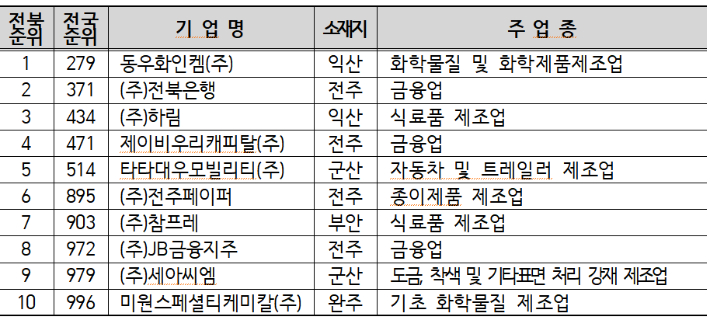 2024년 매출액 기준 1000대 기업에 속한 전북 기업. 전북상공회의소협의회 제공