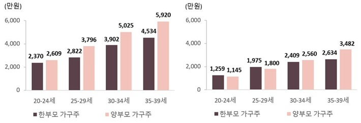 남자 가구주 중위소득(왼쪽)과 여자 가구주 중위소득(오른쪽). 통계청 제공