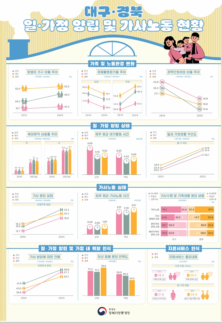 동북지방통계청 제공