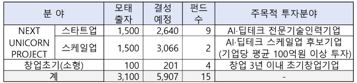 '2025년 모태펀드 2차 정시 출자' 분야별 선정 결과. 중소벤처기업부 제공