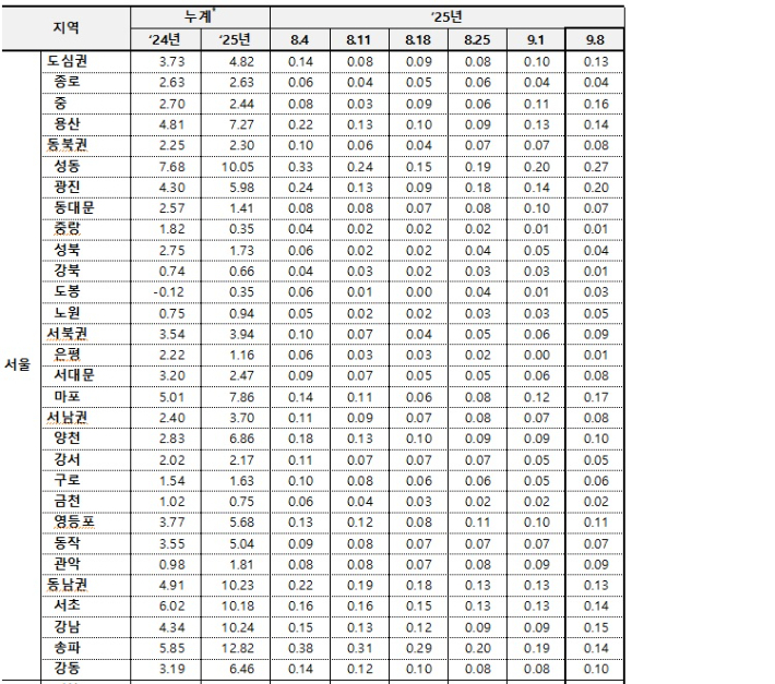 최근 6주간 서울 지역 아파트 매매가격 상승률. 한국 부동산원 제공