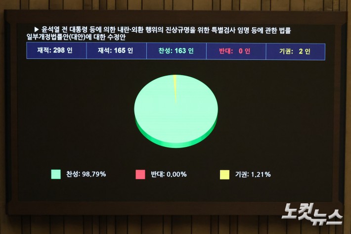 11일 서울 여의도 국회에서 열린 제429회국회(정기회) 제4차 본회의에서 