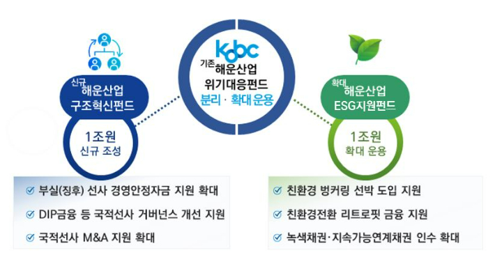 한국해양진흥공사는 해운산업 위기대응 펀드를 2조 원으로 확대하고 지원 대상도 중견선사까지 확대했다. 한국해양진흥공사 제공