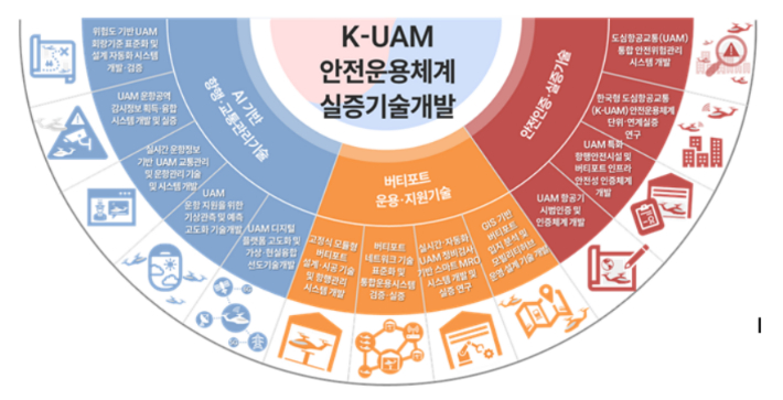 K-UAM 안전운용체계 실증기술개발. 국토교통부 제공
