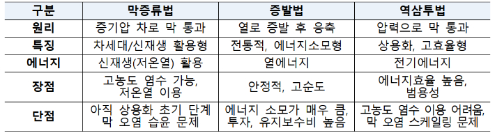 바닷물 담수화 기술 비교. 과기정통부 제공