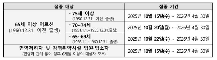 연령별 접종 시작일. 질병관리청 제공