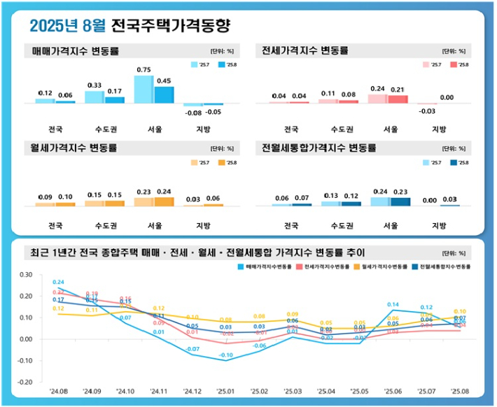 한국부동산원 제공