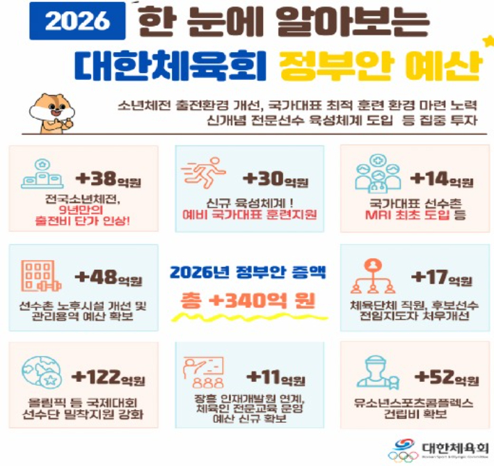대한체육회 정부 예산안. '대한체육회 200일의 변화' 문건 캡처 