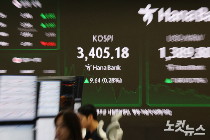 코스피가 3400선을 돌파하며 4거래일 연속 사상 최고치를 경신한 15일 서울 중구 하나은행 딜링룸 현황판에 지수가 표시돼 있다. 이날 코스피지수는 전 거래일 대비 12.24포인트(0.36%) 오른 3407.78에 개장했다. 류영주 기자