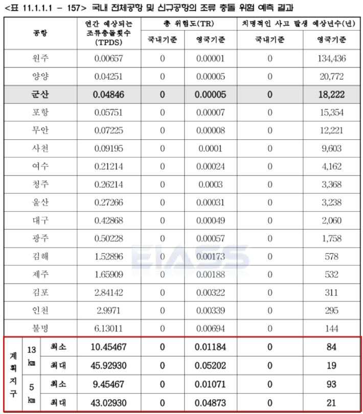 국내 전체공항 및 신규공항의 조류 충돌 위험 예측 결과. 19년마다 치명적인 사고가 발생할 것으로 예측됐다. 2022 새만금신공항 건설사업 전략환경영향평가 캡처