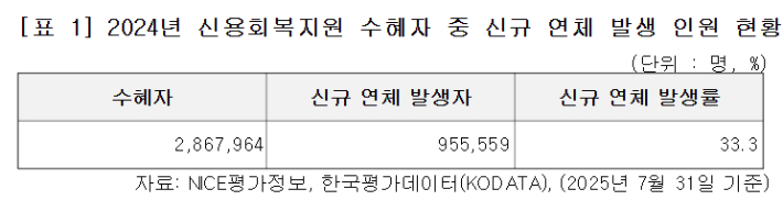2024년 신용회복지원 수혜자 중 신규 연체 발생 인원 현황. 이양수 의원실 제공