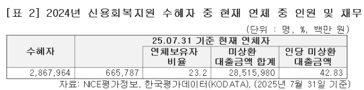 2024년 신용회복지원 수혜자 중 현재 연체 중 인원 및 채무. 이양수 의원실 제공
