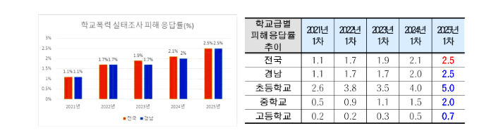 경남교육청 제공