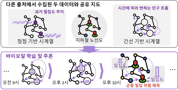 연구팀에서 개발한 바이모달 학습 기반의 군중 밀집 위험 예측 작동 흐름도. KAIST 제공