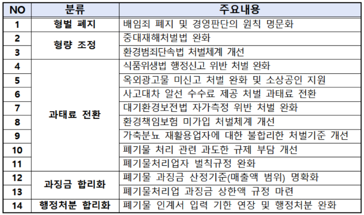 중소기업계 건의 경제형벌 합리화 개선 과제. 중기중앙회 제공