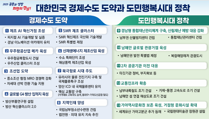 정부 국정과제 반영 현안사업 가속화…경남을 우리나라 '경제수도'로