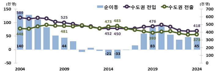수도권 인구이동. 통계청 제공