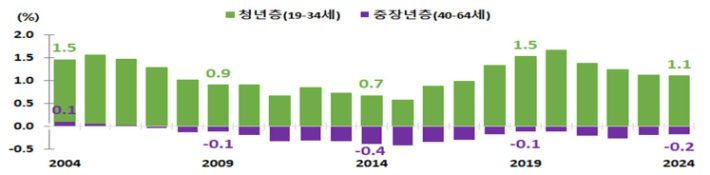 수도권 청년층과 중장년층 순이동률. 통계청 제공
