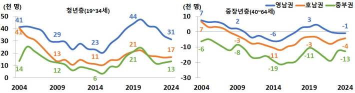 전출 권역별 청년층과 중장년층 수도권 순이동. 통계청 제공