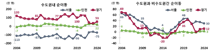 수도권 시도의 순이동. 통계청 제공