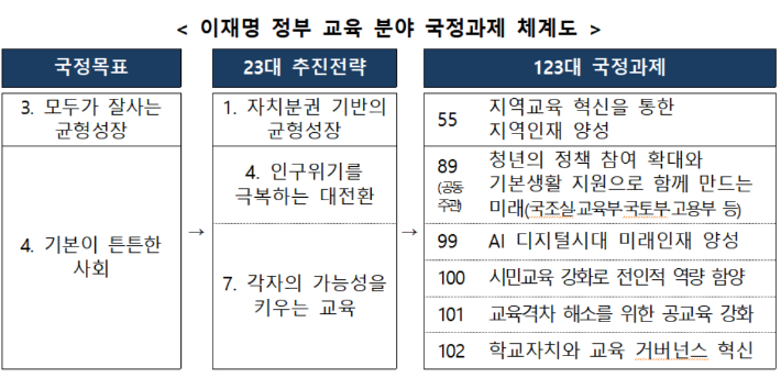 교육부 제공