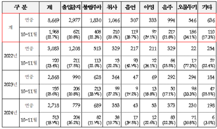 최근 3년간 국립공원 내 위반행위 적발 현황. 국립공원공단 제공