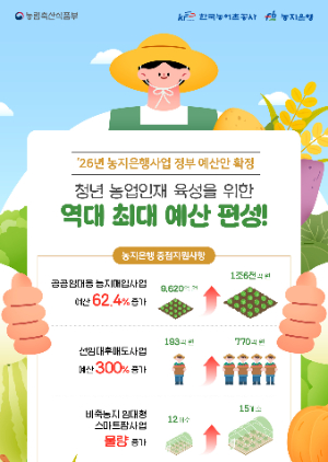 한국농어촌공사가 시행 중인 농지은행사업의 2026년 정부 예산안이 역대 최대 규모인 총 2조 4천억 원으로 확정됐다.  한국농어촌공사 제공
