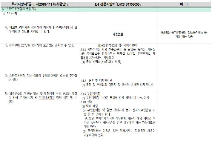 우정사업본부의 특기시방서에는 '바코드 리더기' 기능을 권장기능으로 적시하고 있지만 유독 LH 시방서에는 해당 내용이 빠졌다. 민홍철 의원실 제공