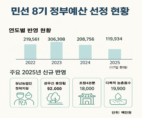 괴산군 제공